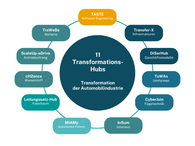 Übersicht Transformations-Hubs